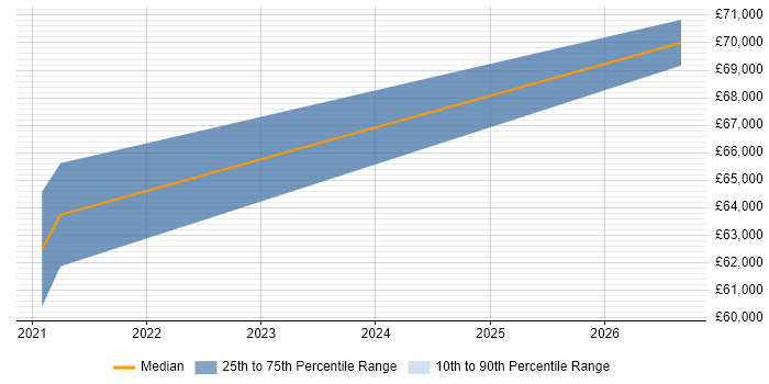 Salary distribution trend for Cisco Network Architect job vacancies in Salisbury