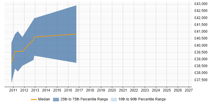 Salary distribution trend for Cisco Network Engineer job vacancies in Salisbury