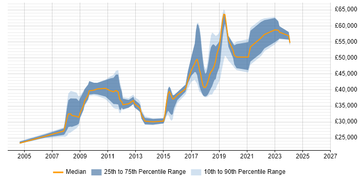 Salary distribution trend for jobs in Salisbury citing Cisco