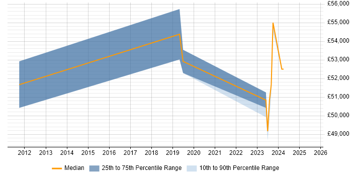 Salary distribution trend for jobs in Salisbury citing CISM Salary distribution trend for jobs in Salisbury citing CISM