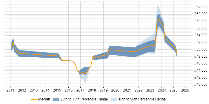 Salary distribution trend for jobs in Salisbury citing CISSP