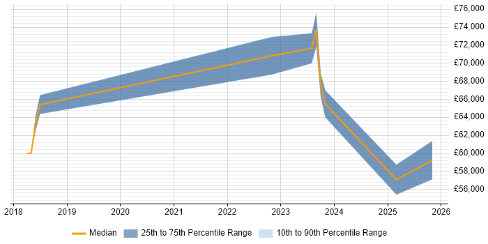 Salary distribution trend for jobs in Salisbury citing Cloud Security