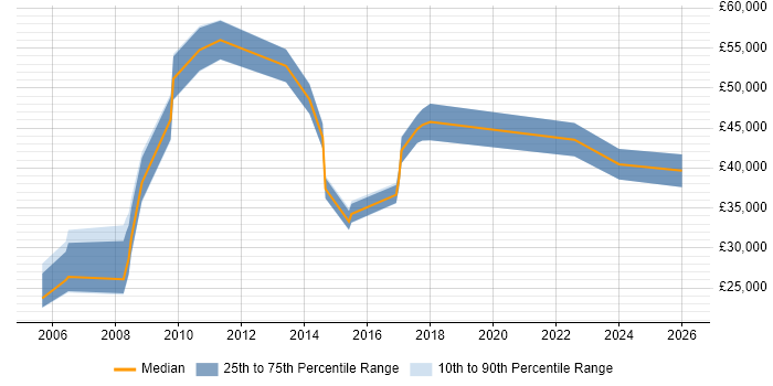 Salary distribution trend for jobs in Salisbury citing Coaching