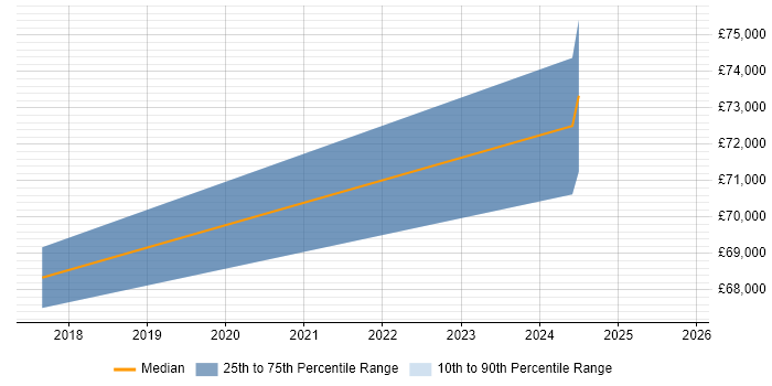Salary distribution trend for jobs in Salisbury citing COBIT