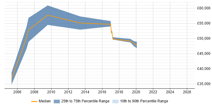 Salary distribution trend for jobs in Salisbury citing Commercial Awareness