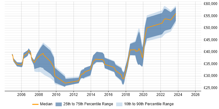 Salary distribution trend for jobs in Salisbury citing Computer Science