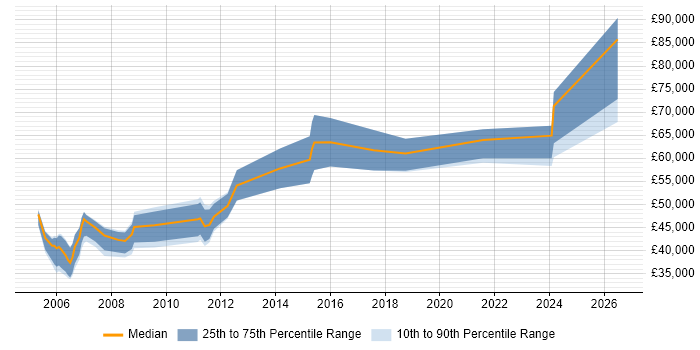 Salary distribution trend for Consultant job vacancies in Salisbury