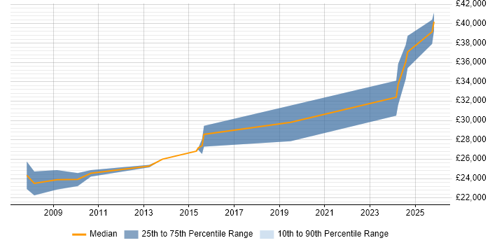 Salary distribution trend for Coordinator job vacancies in Salisbury