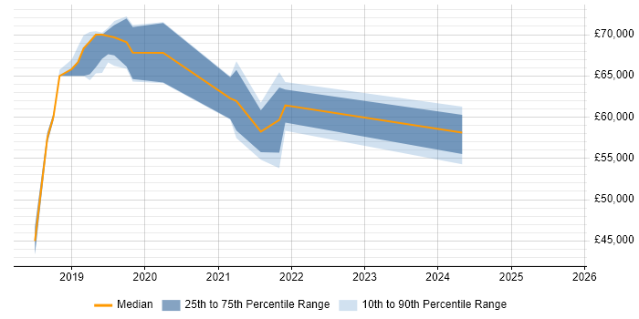 Salary distribution trend for jobs in Salisbury citing Critical Thinking Salary distribution trend for jobs in Salisbury citing Critical Thinking