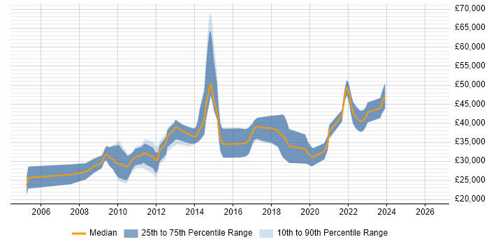 Salary distribution trend for C# Developer job vacancies in Salisbury