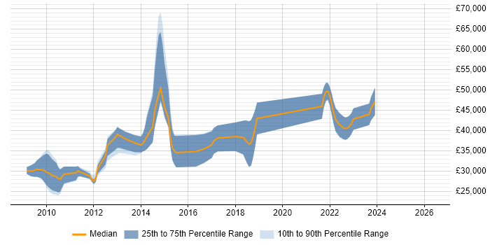 Salary distribution trend for C# .NET Developer job vacancies in Salisbury