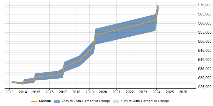 Salary distribution trend for jobs in Salisbury citing CSS3