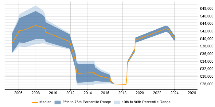 Salary distribution trend for jobs in Salisbury citing Customer Requirements