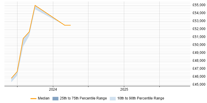 Salary distribution trend for jobs in Salisbury citing Cyber Essentials