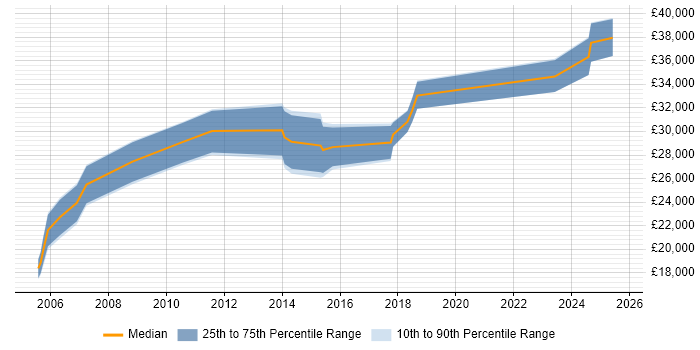Salary distribution trend for Data Analyst job vacancies in Salisbury