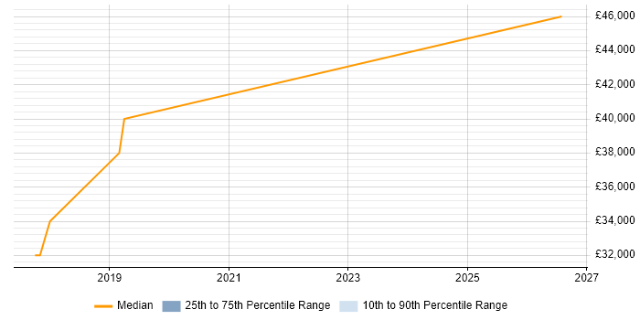 Salary distribution trend for Data Centre Engineer job vacancies in Salisbury