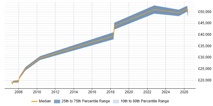 Salary distribution trend for Data Engineer job vacancies in Salisbury