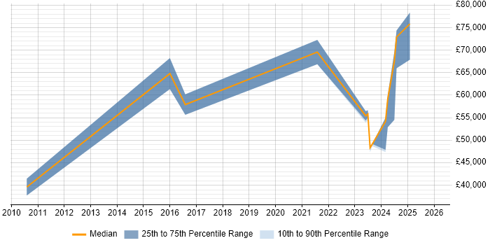 Salary distribution trend for jobs in Salisbury citing Data Governance