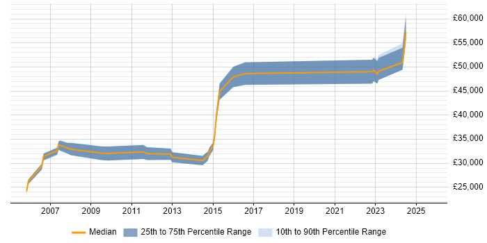 Salary distribution trend for jobs in Salisbury citing Data Management Salary distribution trend for jobs in Salisbury citing Data Management