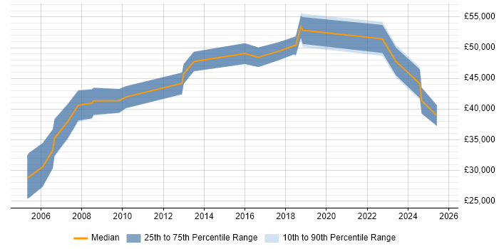 Salary distribution trend for jobs in Salisbury citing Data Modelling