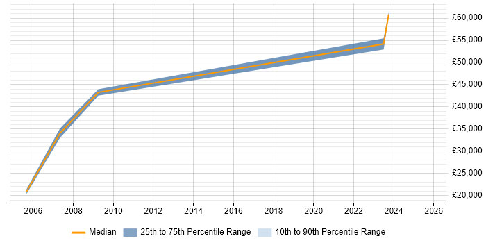 Salary distribution trend for jobs in Salisbury citing Data Protection Act