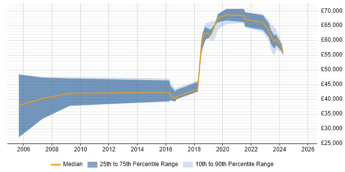 Salary distribution trend for jobs in Salisbury citing Data Protection