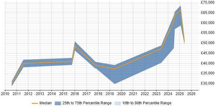 Salary distribution trend for jobs in Salisbury citing Data Quality