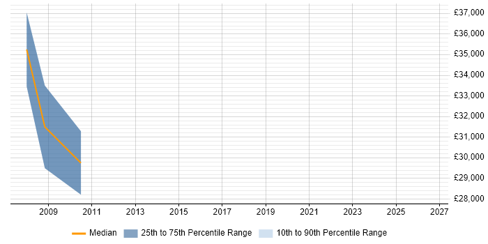 Salary distribution trend for jobs in Salisbury citing Def Stans
