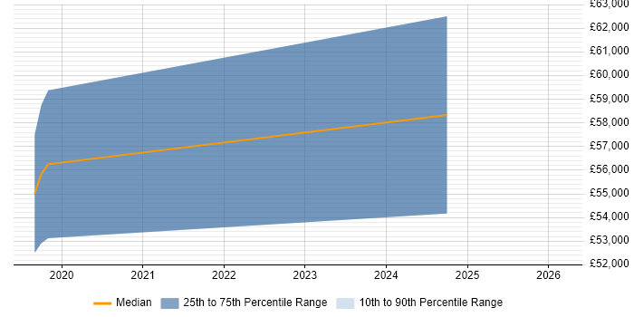 Salary distribution trend for jobs in Salisbury citing Defect Management