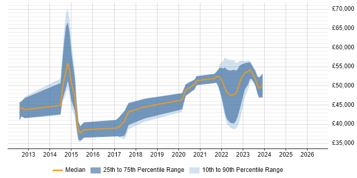 Salary distribution trend for jobs in Salisbury citing Dependency Injection