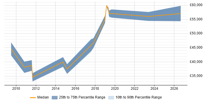 Salary distribution trend for Design Engineer job vacancies in Salisbury
