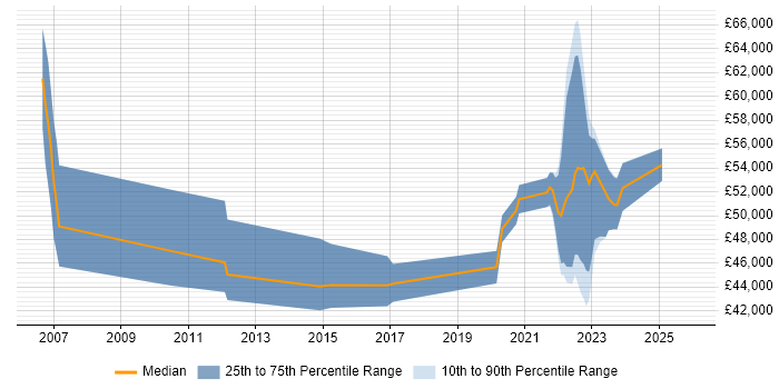 Salary distribution trend for jobs in Salisbury citing Design Patterns