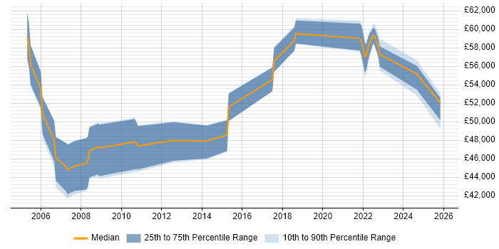 Salary distribution trend for Development Manager job vacancies in Salisbury