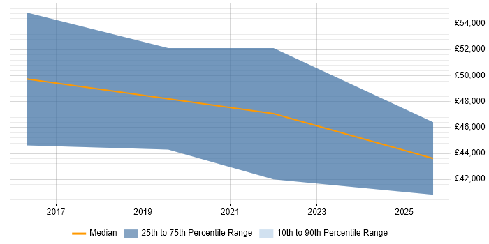Salary distribution trend for jobs in Salisbury citing Digital Signal Processing