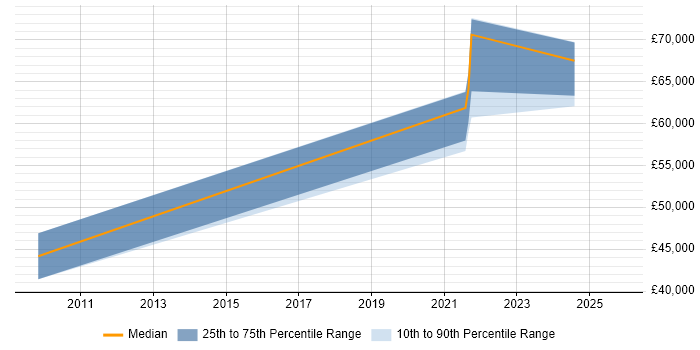 Salary distribution trend for jobs in Salisbury citing Digital Strategy