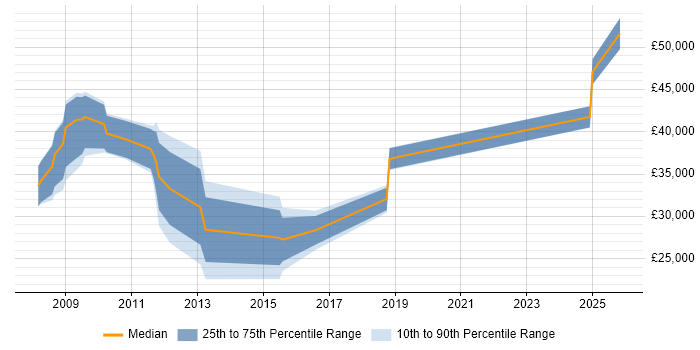Salary distribution trend for jobs in Salisbury citing Disaster Recovery