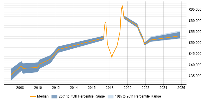 Salary distribution trend for jobs in Salisbury citing Documentation Skills