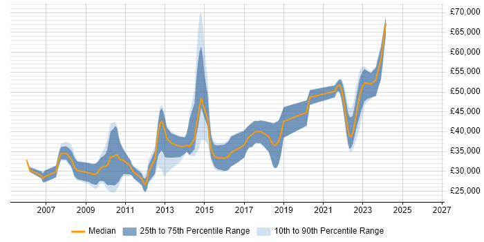 Salary distribution trend for .NET Developer job vacancies in Salisbury