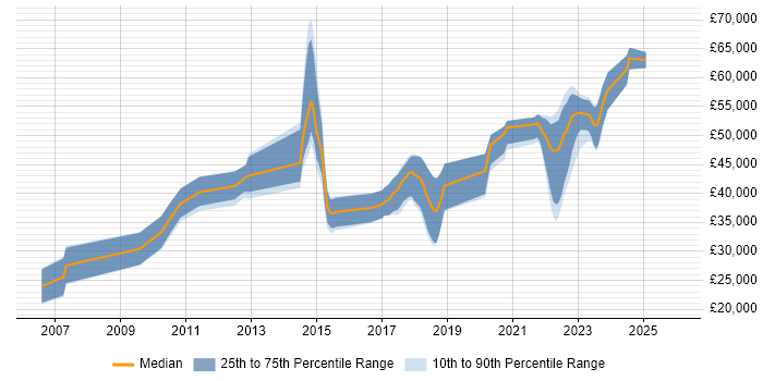 Salary distribution trend for jobs in Salisbury citing .NET Framework