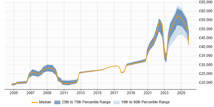 Salary distribution trend for jobs in Salisbury citing Driving Licence