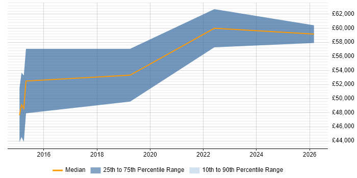 Salary distribution trend for DSP Embedded Software Engineer job vacancies in Salisbury