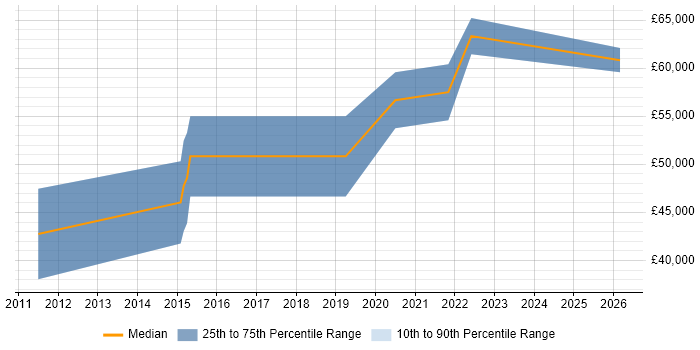 Salary distribution trend for DSP Engineer job vacancies in Salisbury