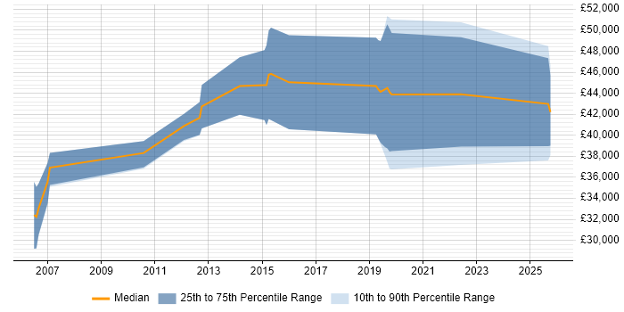 Salary distribution trend for Embedded Engineer job vacancies in Salisbury