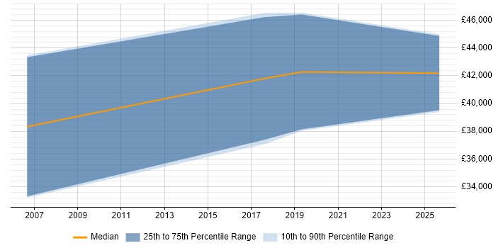 Salary distribution trend for jobs in Salisbury citing Embedded Software Development