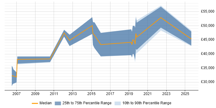 Salary distribution trend for Embedded Software Engineer job vacancies in Salisbury