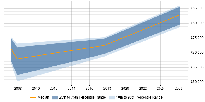Salary distribution trend for Enterprise Architect job vacancies in Salisbury