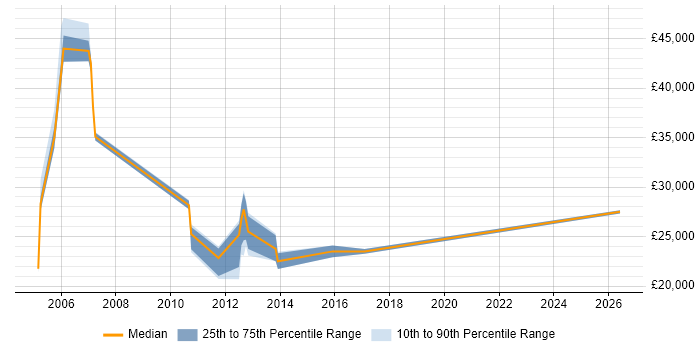 Salary distribution trend for jobs in Salisbury citing EPoS