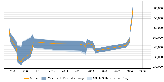 Salary distribution trend for jobs in Salisbury citing ERP