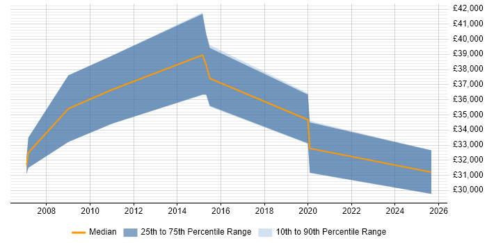 Salary distribution trend for jobs in Salisbury citing Ethernet