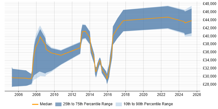 Salary distribution trend for jobs in Salisbury citing ETL Salary distribution trend for jobs in Salisbury citing ETL